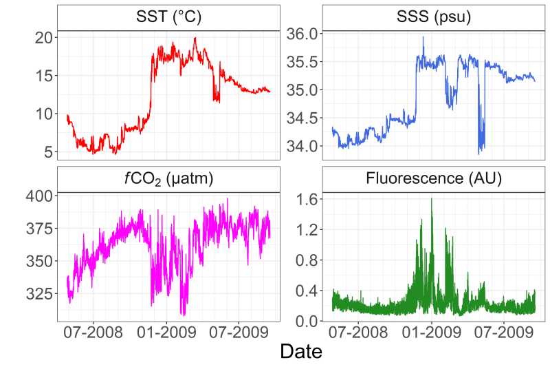Séries remporelles de la bourée CARIOCA n°14 : température de surface (SST; °C), salinité (SSS; psu), f CO2 (μatm), et la fluorescence (unité arbitraire). © Référence