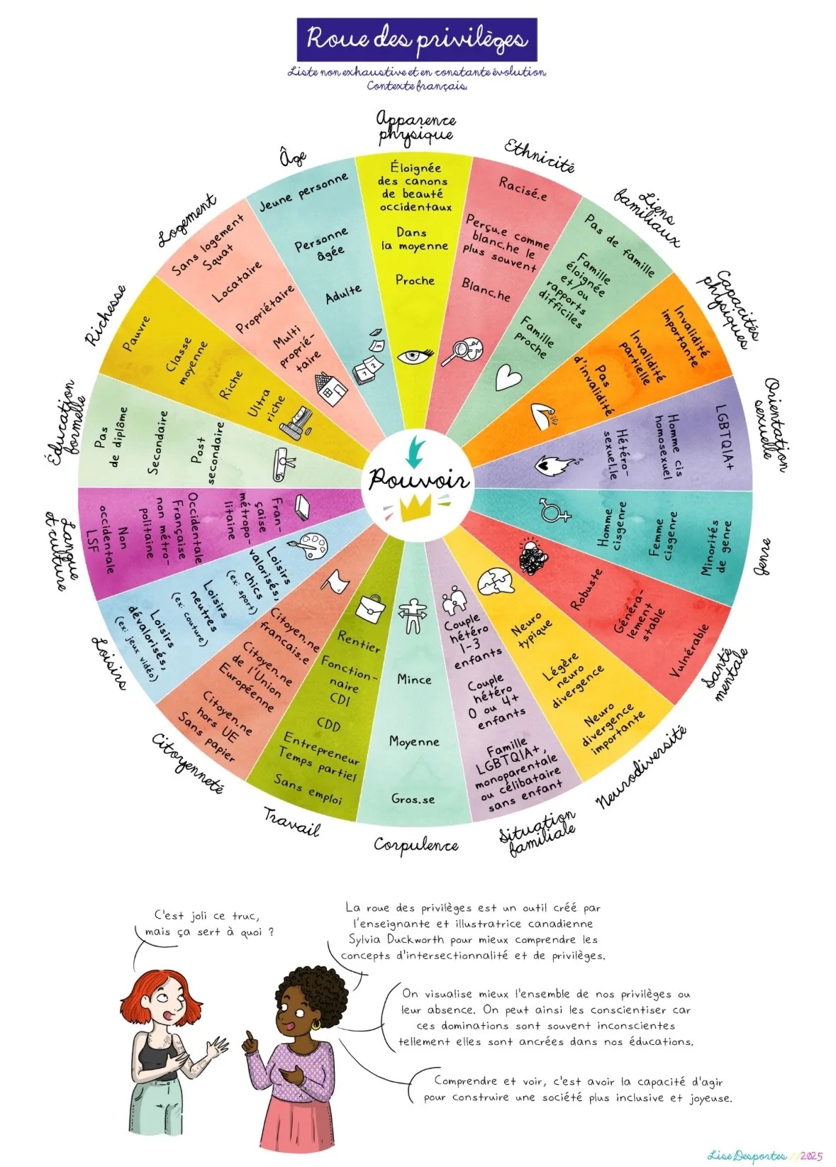 roue des privil&egrave;ges