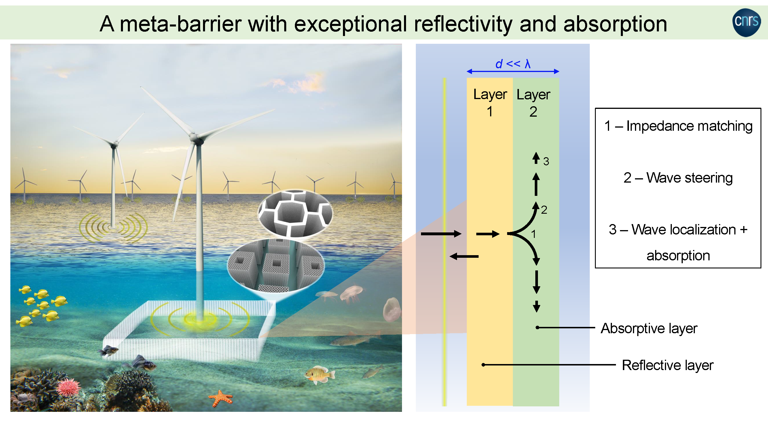 Schématisation de l'objectif global du projet : concevoir des méta-écrans avec une architecture multi-échelle qui transmettent (ou rayonnent) le moins d'énergie acoustique possible (la longueur des flèches noires indique l'amplitude de l'onde sonore - ainsi, plus elle est petite, plus l'onde est atténuée). L’écran est ici appliqué au cas d'un parc éolien. L'idée principale consiste à enfermer la source rayonnante (le pôle sous-marin vibrant de l'éolien) avec un métamatériau à structure hiérarchisée assurant un contrôle ondulatoire et un pilotage exceptionnel de l'onde acoustique. Les principaux défis scientifiques et technologiques découlent de la conception de la structure de sorte que son épaisseur (d) soit bien inférieure à la longueur d'onde de l'onde (λ) sonore incidente. © Marco Miniaci remercie Anne Duchêne du Service Edition, Communication et Multimédias de l’IEMN et Florian Allein pour la production graphique de l’image.