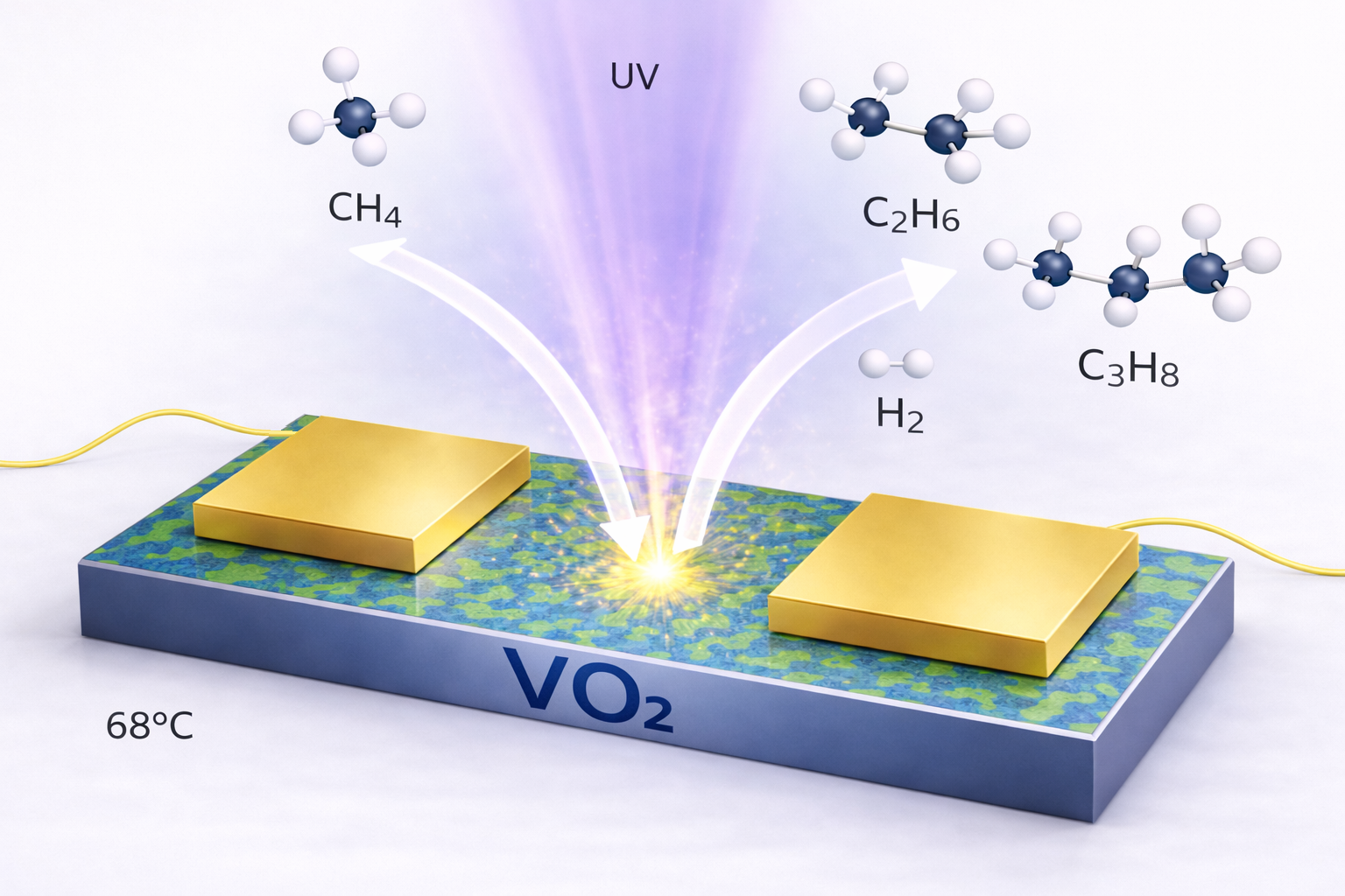 Conversion photocatalytique du méthane en hydrogène et alcanes légers à la température de la transition isolant-métal du VO₂ (68°C). Cette transition se caractérise par la formation de domaines isolants (verts) et métalliques (bleus) à l'échelle micrométrique. © Alexandre Zimmers