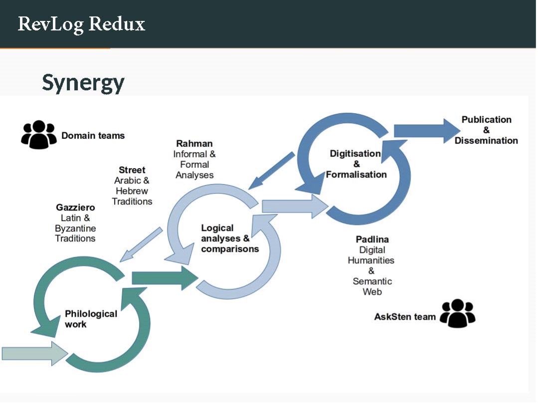 ERC SYNERGY GRANT « RevLog Redux » – synergy flow © Roberta Padlina 2024